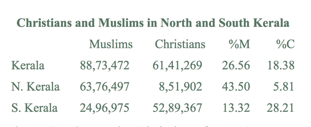 Christians in Muslims north and south Kerala